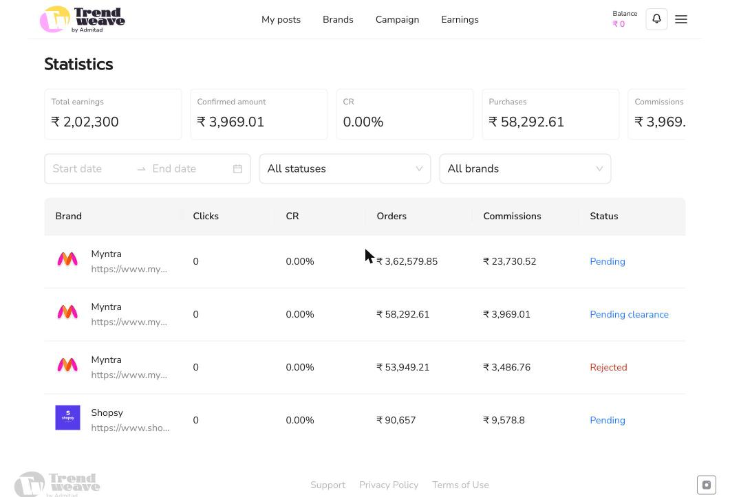 Trendweave Statistics page showing brand-by-brand breakdown of clicks, CR, orders, commissions and order status